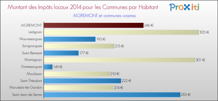 Montant des impôts locaux par Habitant pour AIGREMONT et les communes proches en 2014 Comparaison des impôts locaux par habitant pour AIGREMONT et les communes voisines en 2014
