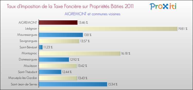 Taux d'imposition de la taxe foncière sur le bati 2011 pour AIGREMONT et les communes proches Comparaison des taux d'imposition de la taxe foncière sur le bati 2011 pour AIGREMONT et les communes voisines