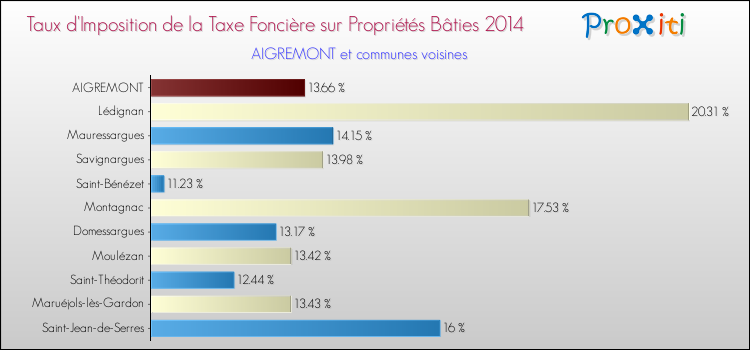 Taux d'imposition de la taxe foncière sur le bati 2014 pour AIGREMONT et les communes proches Comparaison des taux d'imposition de la taxe foncière sur le bati 2014 pour AIGREMONT et les communes voisines
