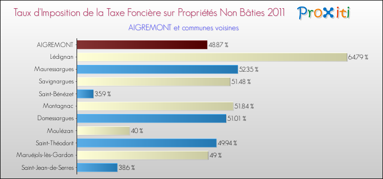Taux d'imposition de la taxe foncière sur les immeubles et terrains non batis 2011 pour AIGREMONT et les communes proches Comparaison des taux d'imposition de la taxe foncière sur les immeubles et terrains non batis 2011 pour AIGREMONT et les communes voisines