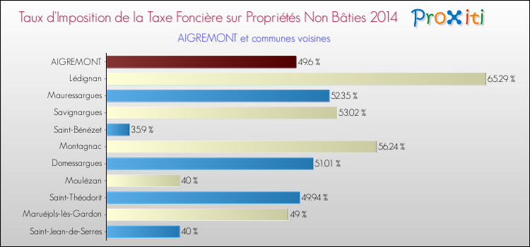 Taux d'imposition de la taxe foncière sur les immeubles et terrains non batis 2014 pour AIGREMONT et les communes proches Comparaison des taux d'imposition de la taxe foncière sur les immeubles et terrains non batis 2014 pour AIGREMONT et les communes voisines