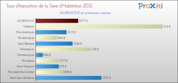 Taux d'imposition de la taxe d'habitation 2012 pour AIGREMONT et les communes proches Comparaison des taux d'imposition de la taxe d'habitation 2012 pour AIGREMONT et les communes voisines