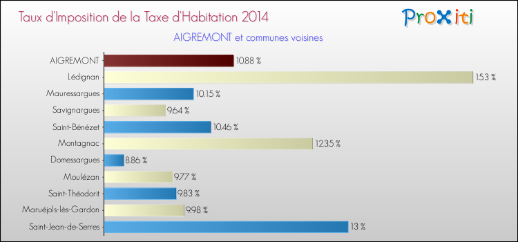 Taux d'imposition de la taxe d'habitation 2014 pour AIGREMONT et les communes proches Comparaison des taux d'imposition de la taxe d'habitation 2014 pour AIGREMONT et les communes voisines