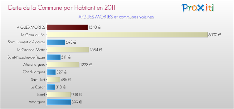Dette par habitant de la commune en 2011 pour AIGUES-MORTES et les communes proches Comparaison de la dette par habitant de la commune en 2011 pour AIGUES-MORTES et les communes voisines