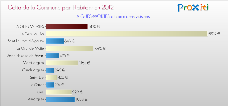 Dette par habitant de la commune en 2012 pour AIGUES-MORTES et les communes proches Comparaison de la dette par habitant de la commune en 2012 pour AIGUES-MORTES et les communes voisines
