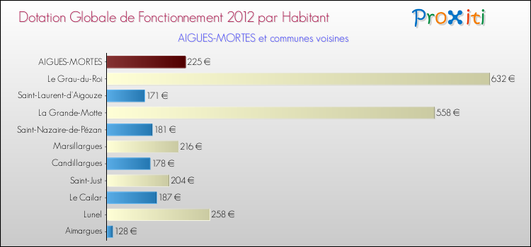 Montant des dotations globales de fonctionnement DGF par Habitant pour AIGUES-MORTES et les communes proches Comparaison des des dotations globales de fonctionnement DGF par habitant pour AIGUES-MORTES et les communes voisines
