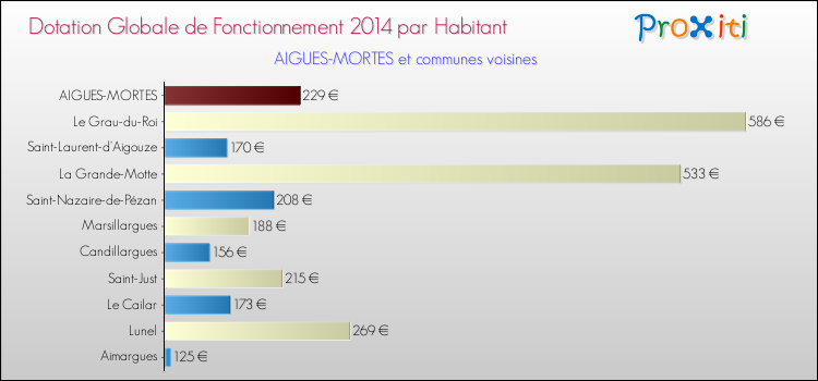 Montant des dotations globales de fonctionnement DGF par Habitant pour AIGUES-MORTES et les communes proches en 2014. Comparaison des des dotations globales de fonctionnement DGF par habitant pour AIGUES-MORTES et les communes voisines en 2014.