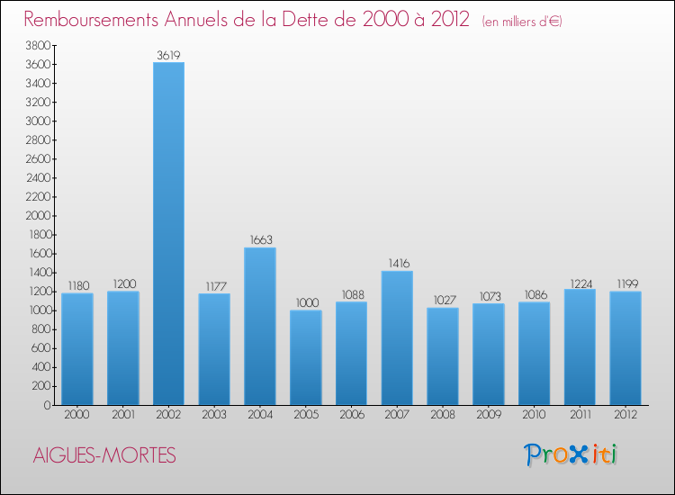 Evolution de l'annuité de la dette pour la commune de AIGUES-MORTES de 2000 à 2012 Annuités de la dette pour AIGUES-MORTES de 2000 à 2012
