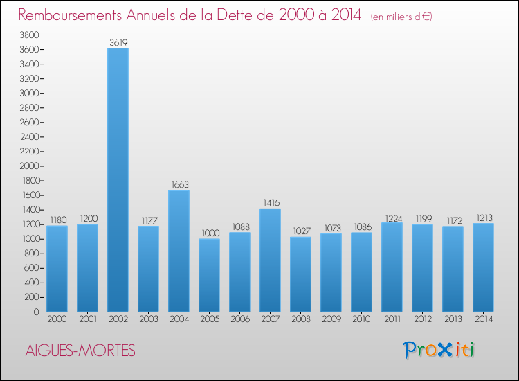 Evolution de l'annuité de la dette pour la commune de AIGUES-MORTES de 2000 à 2014 Annuités de la dette pour AIGUES-MORTES de 2000 à 2014