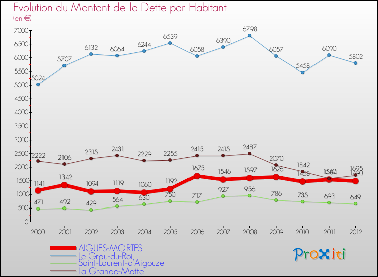 Evolution de la dette par habitant pour la commune de AIGUES-MORTES et les communes proches de 2000 à 2012 Comparaison de la dette par habitant pour AIGUES-MORTES et les communes voisines de 2000 à 2012