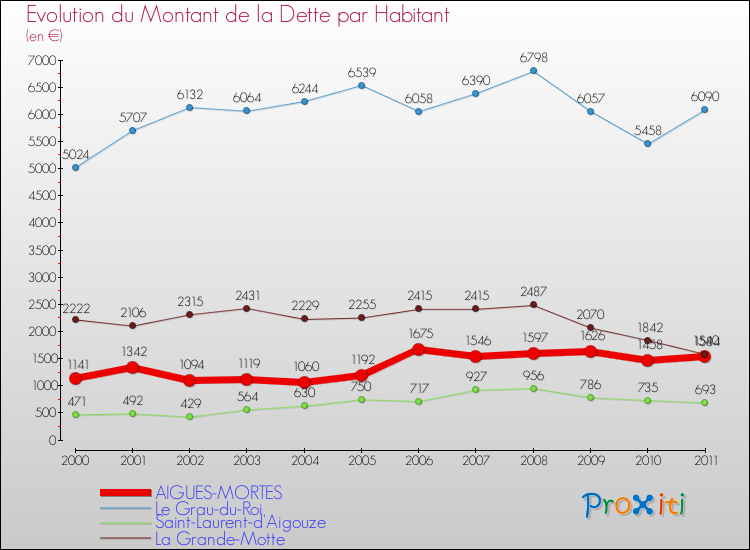 Evolution de la dette par habitant pour la commune de AIGUES-MORTES et les communes proches Comparaison de la dette par habitant pour AIGUES-MORTES et les communes voisines