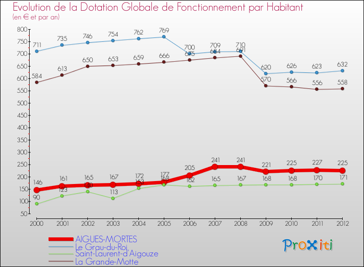 Evolution et montant de la dotation globale de fonctionnement par Habitant pour AIGUES-MORTES et les communes proches Comparaison des dotations globales de fonctionnement par habitant pour AIGUES-MORTES et les communes voisines