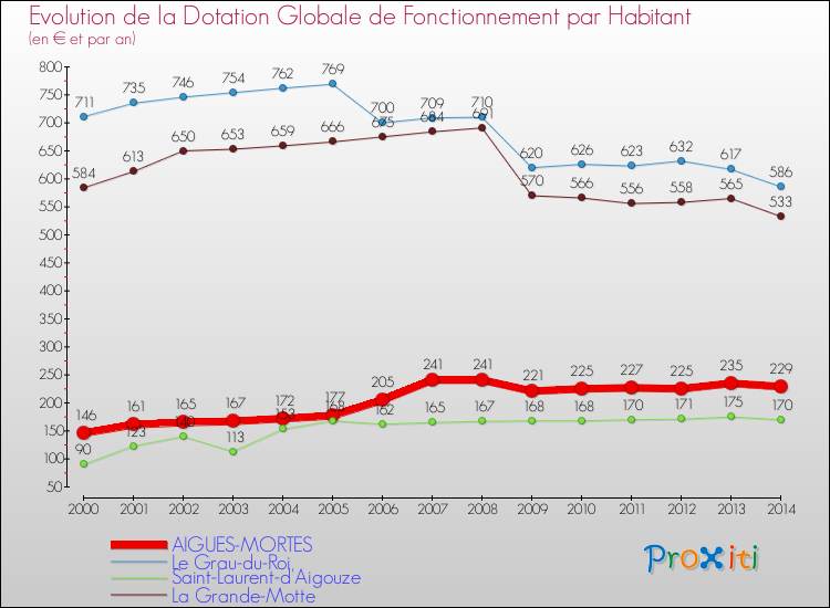 Evolution et montant de la dotation globale de fonctionnement par Habitant pour AIGUES-MORTES et les communes proches de 2000 à 2014. Comparaison des dotations globales de fonctionnement par habitant pour AIGUES-MORTES et les communes voisines de 2000 à 2014.