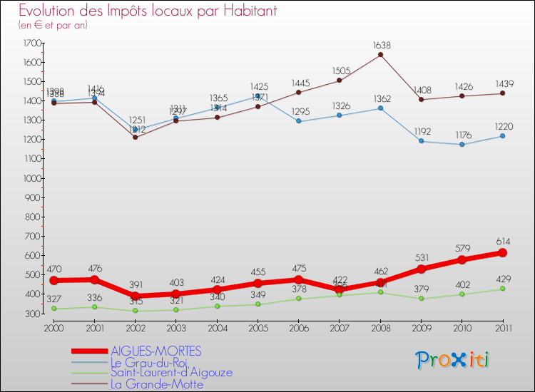 Evolution et montant des impôts locaux par Habitant pour AIGUES-MORTES et les communes proches Comparaison des impôts locaux par habitant pour AIGUES-MORTES et les communes voisines