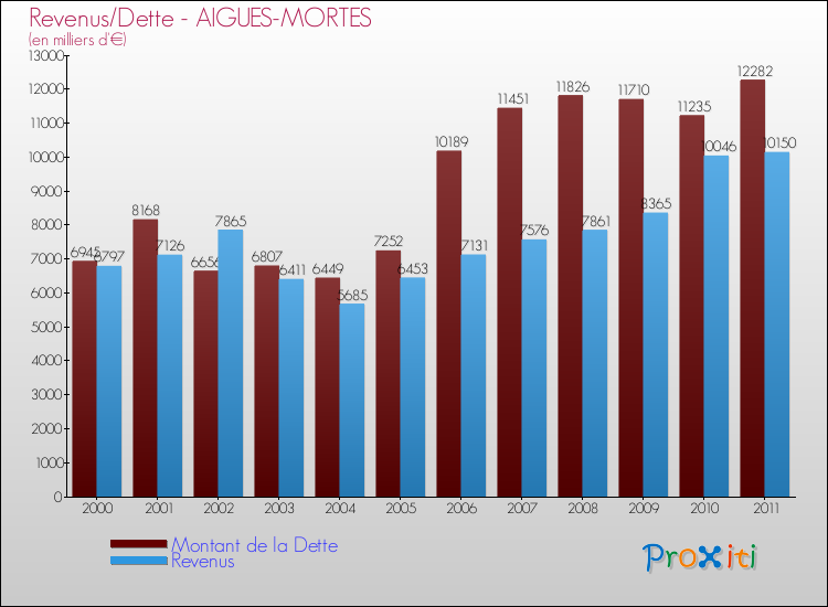 Evolution comparée de la dette et des revenus pour la commune de AIGUES-MORTES de 2000 à 2011 Comparaison de la dette et des revenus pour AIGUES-MORTES de 2000 à 2011