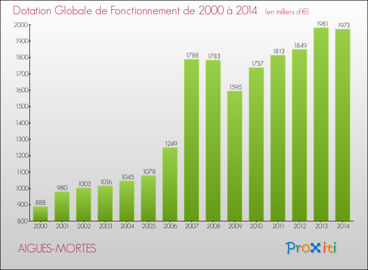 Evolution du montant de la Dotation Globale de Fonctionnement pour la commune de AIGUES-MORTES de 2000 à 2014 Evolution du montant de la Dotation Globale de Fonctionnement pour AIGUES-MORTES de 2000 à 2014