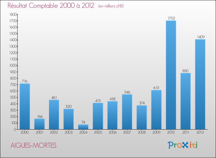 Evolution du résultat comptable pour la commune de AIGUES-MORTES de 2000 à 2012 Evolution du résultat comptable pour AIGUES-MORTES de 2000 à 2012