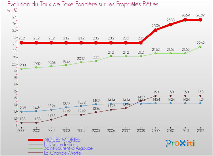 Evolution du taux de la taxe foncière sur le bati pour AIGUES-MORTES et les communes proches de 2000 à 2012 Comparaison des taux de taxe foncière sur le bati pour AIGUES-MORTES et les communes voisines de 2000 à 2012