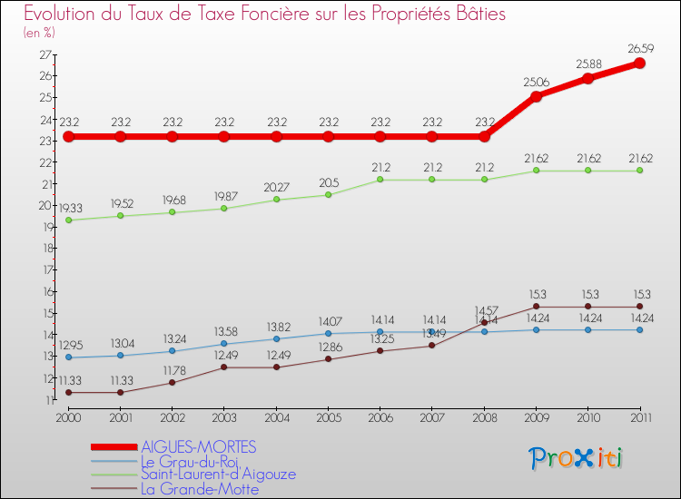 Evolution du taux de la taxe foncière sur le bati pour AIGUES-MORTES et les communes proches Comparaison des taux de taxe foncière sur le bati pour AIGUES-MORTES et les communes voisines
