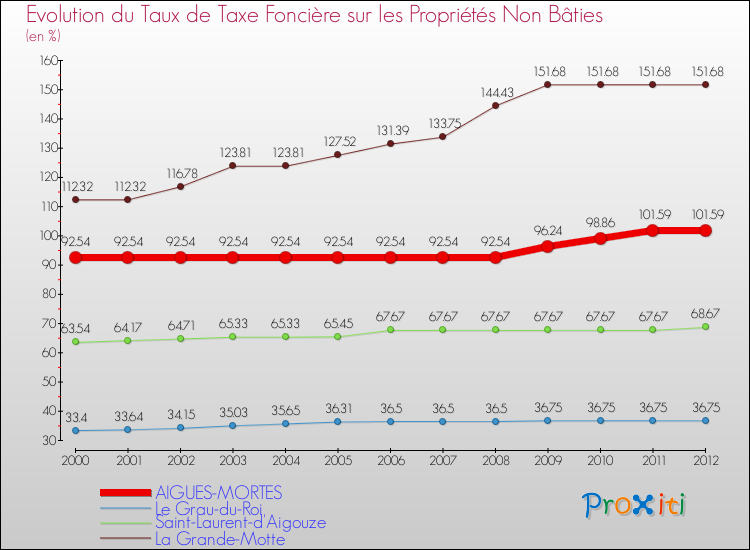 Evolution du taux de la taxe foncière sur les immeubles et terrains non batis pour AIGUES-MORTES et les communes proches de 2000 à 2012 Comparaison des taux de la taxe foncière sur les immeubles et terrains non batis pour AIGUES-MORTES et les communes voisines de 2000 à 2012