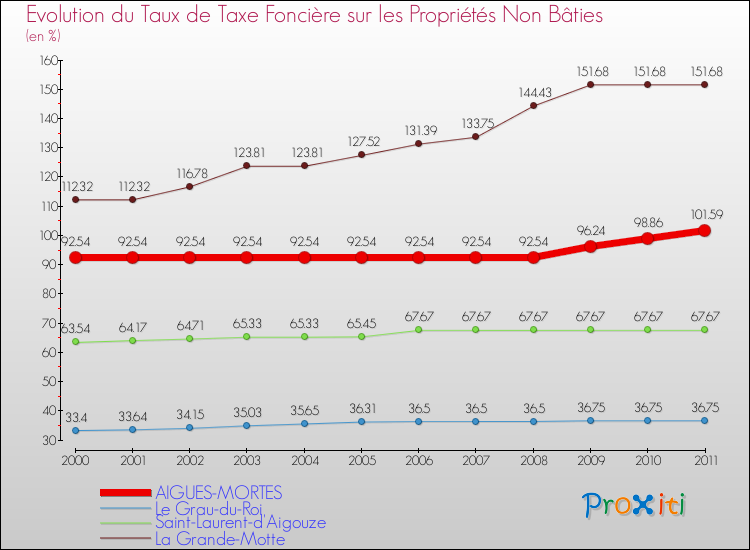 Evolution du taux de la taxe foncière sur les immeubles et terrains non batis pour AIGUES-MORTES et les communes proches Comparaison des taux de la taxe foncière sur les immeubles et terrains non batis pour AIGUES-MORTES et les communes voisines