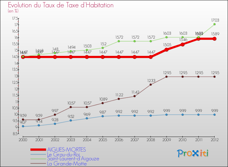 Evolution du taux de la taxe d'habitation pour AIGUES-MORTES et les communes proches Comparaison des taux de la taxe d'habitation pour AIGUES-MORTES et les communes voisines