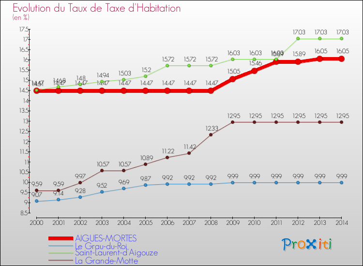 Evolution du taux de la taxe d'habitation pour AIGUES-MORTES et les communes proches de 2000 à 2014 Comparaison des taux de la taxe d'habitation pour AIGUES-MORTES et les communes voisines de 2000 à 2014