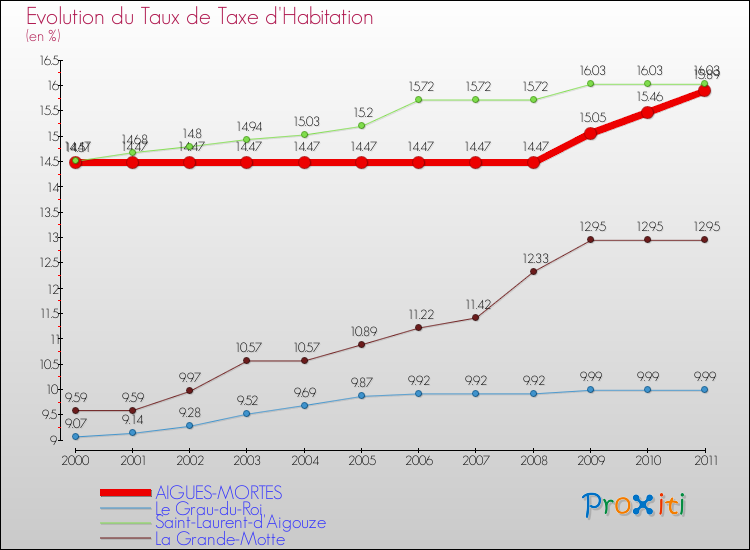 Evolution du taux de la taxe d'habitation pour AIGUES-MORTES et les communes proches Comparaison des taux de la taxe d'habitation pour AIGUES-MORTES et les communes voisines