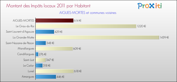 Montant des impôts locaux par Habitant pour AIGUES-MORTES et les communes proches Comparaison des impôts locaux par habitant pour AIGUES-MORTES et les communes voisines