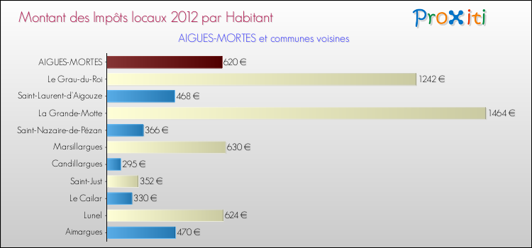 Montant des impôts locaux par Habitant pour AIGUES-MORTES et les communes proches Comparaison des impôts locaux par habitant pour AIGUES-MORTES et les communes voisines
