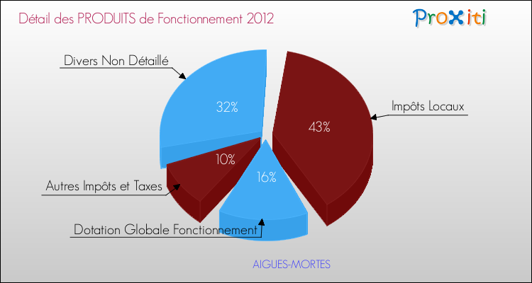 Décomposition du Budget de Fonctionnement 2012 de la commune de AIGUES-MORTES Budget de Fonctionnement 2012 pour la commune de AIGUES-MORTES