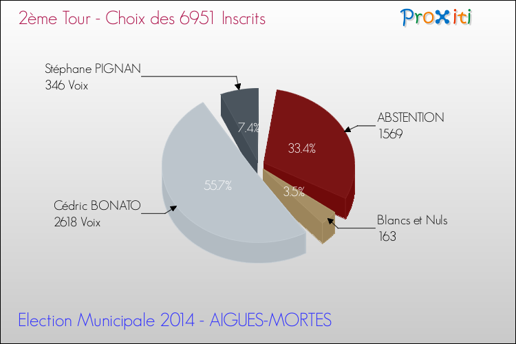 Résultats par rapport aux inscrits au 2ème Tour des Elections Municipales 2014 de la commune de AIGUES-MORTES Elections Municipales 2014 - Résultats par rapport aux inscrits au 2ème Tour pour la commune de AIGUES-MORTES