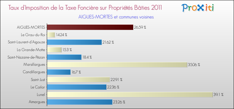 Taux d'imposition de la taxe foncière sur le bati 2011 pour AIGUES-MORTES et les communes proches Comparaison des taux d'imposition de la taxe foncière sur le bati 2011 pour AIGUES-MORTES et les communes voisines