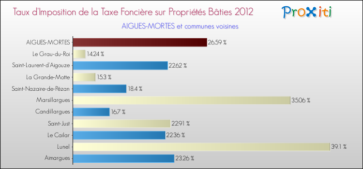Taux d'imposition de la taxe foncière sur le bati 2012 pour AIGUES-MORTES et les communes proches Comparaison des taux d'imposition de la taxe foncière sur le bati 2012 pour AIGUES-MORTES et les communes voisines
