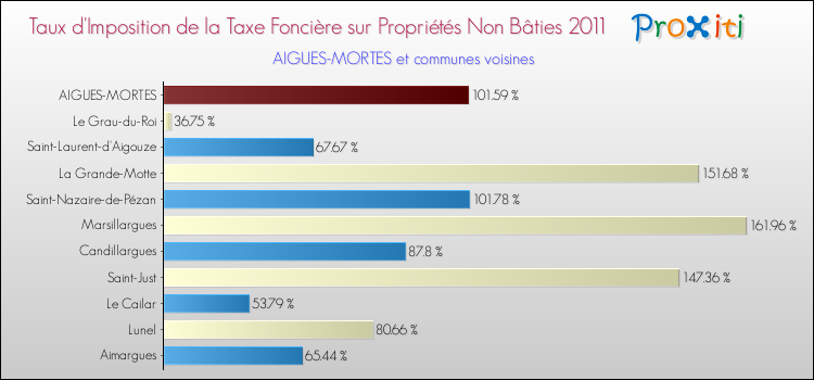 Taux d'imposition de la taxe foncière sur les immeubles et terrains non batis 2011 pour AIGUES-MORTES et les communes proches Comparaison des taux d'imposition de la taxe foncière sur les immeubles et terrains non batis 2011 pour AIGUES-MORTES et les communes voisines