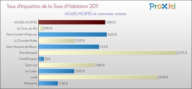 Taux d'imposition de la taxe d'habitation 2011 pour AIGUES-MORTES et les communes proches Comparaison des taux d'imposition de la taxe d'habitation 2011 pour AIGUES-MORTES et les communes voisines