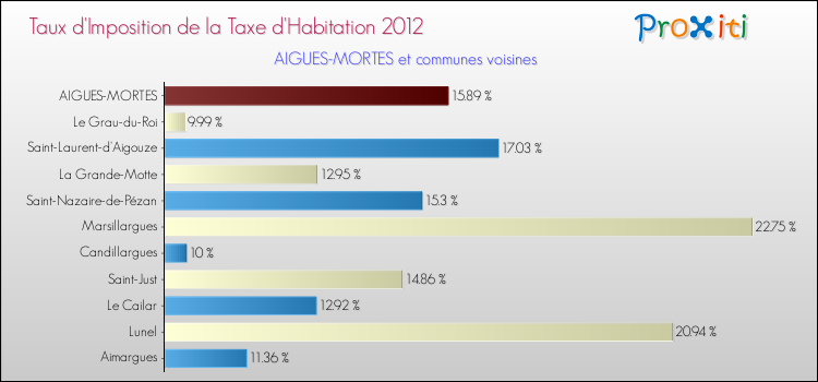 Taux d'imposition de la taxe d'habitation 2012 pour AIGUES-MORTES et les communes proches Comparaison des taux d'imposition de la taxe d'habitation 2012 pour AIGUES-MORTES et les communes voisines