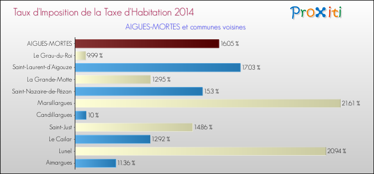 Taux d'imposition de la taxe d'habitation 2014 pour AIGUES-MORTES et les communes proches Comparaison des taux d'imposition de la taxe d'habitation 2014 pour AIGUES-MORTES et les communes voisines