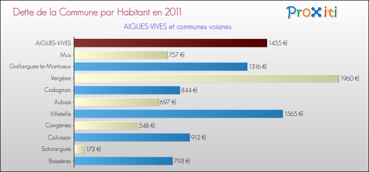 Dette par habitant de la commune en 2011 pour AIGUES-VIVES et les communes proches Comparaison de la dette par habitant de la commune en 2011 pour AIGUES-VIVES et les communes voisines