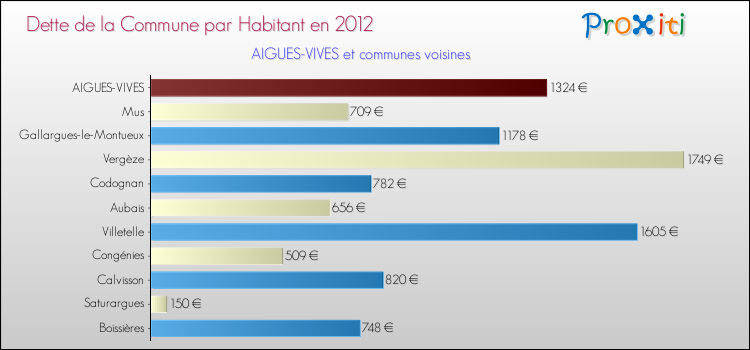 Dette par habitant de la commune en 2012 pour AIGUES-VIVES et les communes proches Comparaison de la dette par habitant de la commune en 2012 pour AIGUES-VIVES et les communes voisines