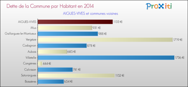 Dette par habitant de la commune en 2014 pour AIGUES-VIVES et les communes proches Comparaison de la dette par habitant de la commune en 2014 pour AIGUES-VIVES et les communes voisines