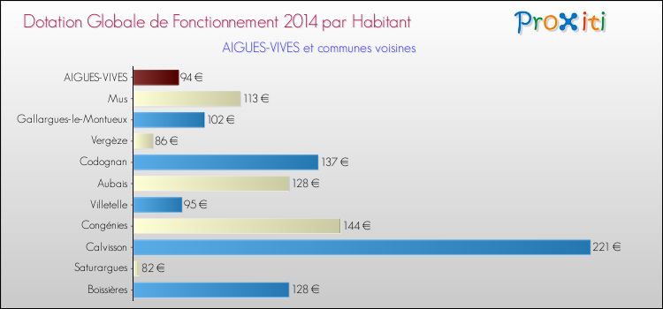 Montant des dotations globales de fonctionnement DGF par Habitant pour AIGUES-VIVES et les communes proches en 2014. Comparaison des des dotations globales de fonctionnement DGF par habitant pour AIGUES-VIVES et les communes voisines en 2014.
