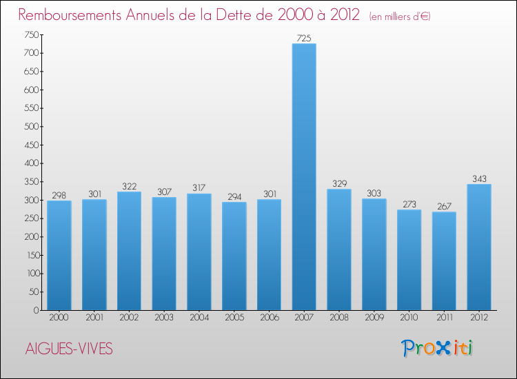 Evolution de l'annuité de la dette pour la commune de AIGUES-VIVES de 2000 à 2012 Annuités de la dette pour AIGUES-VIVES de 2000 à 2012