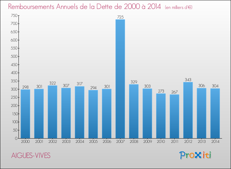 Evolution de l'annuité de la dette pour la commune de AIGUES-VIVES de 2000 à 2014 Annuités de la dette pour AIGUES-VIVES de 2000 à 2014