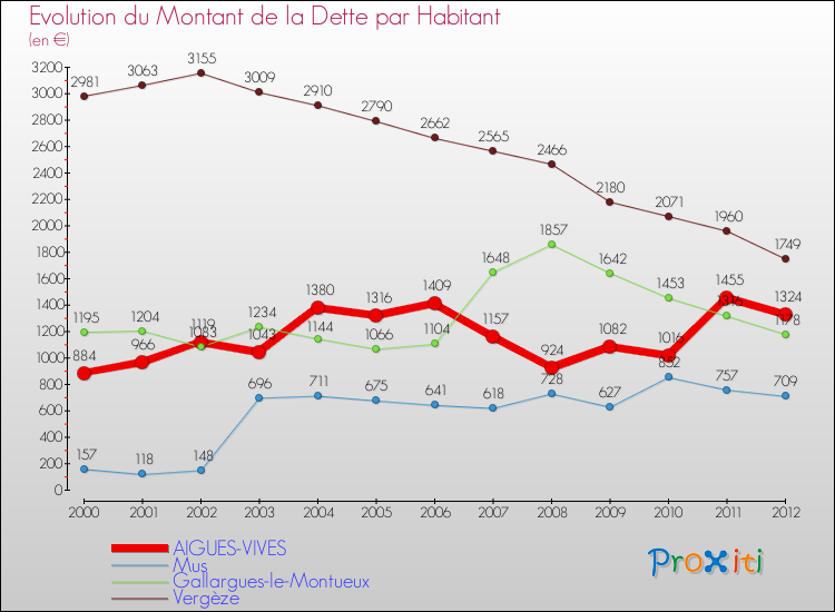 Evolution de la dette par habitant pour la commune de AIGUES-VIVES et les communes proches de 2000 à 2012 Comparaison de la dette par habitant pour AIGUES-VIVES et les communes voisines de 2000 à 2012