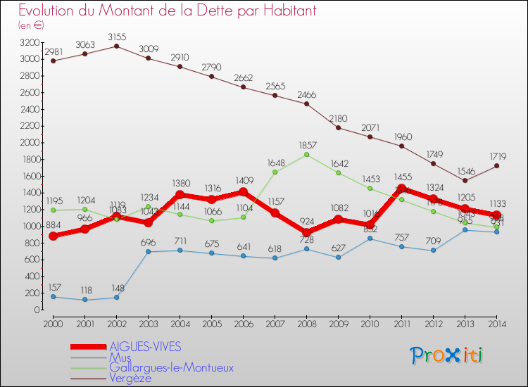 Evolution de la dette par habitant pour la commune de AIGUES-VIVES et les communes proches de 2000 à 2014 Comparaison de la dette par habitant pour AIGUES-VIVES et les communes voisines de 2000 à 2014