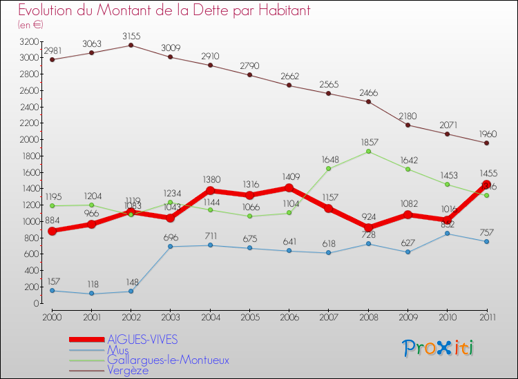 Evolution de la dette par habitant pour la commune de AIGUES-VIVES et les communes proches Comparaison de la dette par habitant pour AIGUES-VIVES et les communes voisines