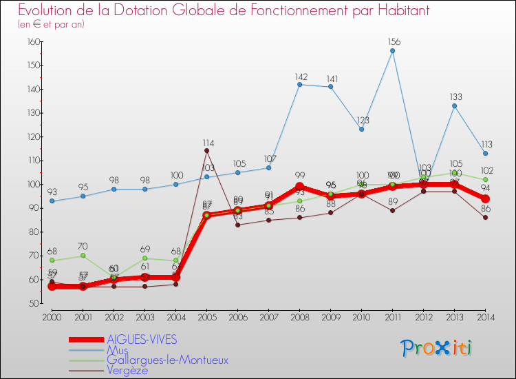 Evolution et montant de la dotation globale de fonctionnement par Habitant pour AIGUES-VIVES et les communes proches de 2000 à 2014. Comparaison des dotations globales de fonctionnement par habitant pour AIGUES-VIVES et les communes voisines de 2000 à 2014.
