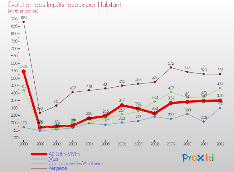Evolution et montant des impôts locaux par Habitant pour AIGUES-VIVES et les communes proches Comparaison des impôts locaux par habitant pour AIGUES-VIVES et les communes voisines