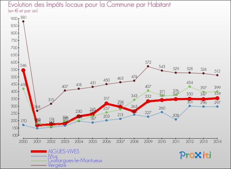 Evolution et montant des impôts locaux par Habitant pour AIGUES-VIVES et les communes proches de 2000 à 2014 Comparaison des impôts locaux par habitant pour AIGUES-VIVES et les communes voisines de 2000 à 2014